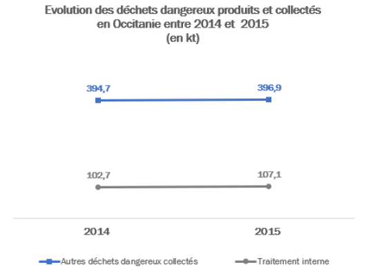 Evolution des DD produits et collectés entre 2014 et 2015