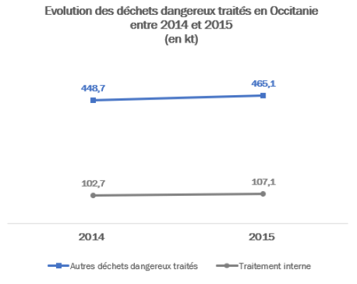 Evolution des DD traités en Occitanie entre 2014 et 2017