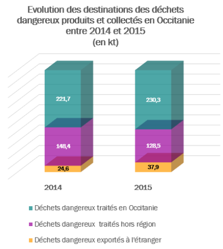 Histogramme d&amp;aposévolution des destinations de DD produits et collectés en Occitanie entre 2014 et 2015