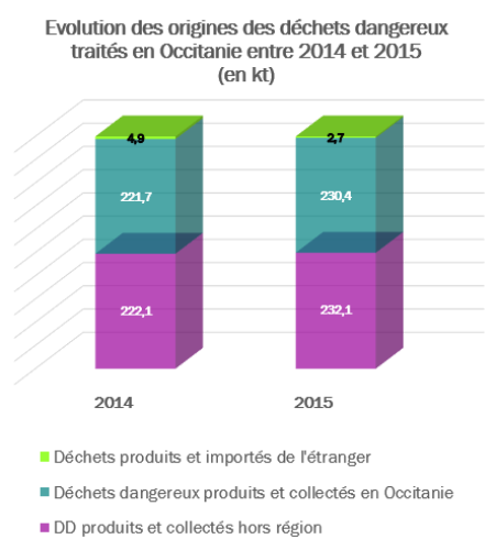 Evolution des origines des déchets dangereux traités en Occitanie entre 2014 et 2015