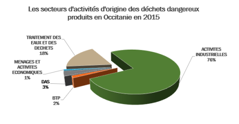 Les secteurs d&amp;aposactivités et typologie des DD produits en Occitanie en 2015