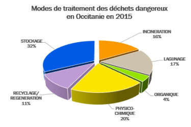 Modes de traitement des DD traités en 2015