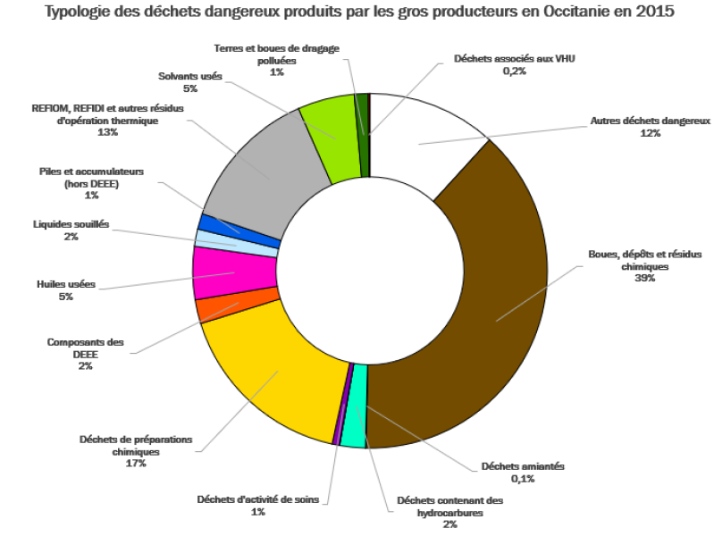 Typologie des DD produits en Occitanie en 2015