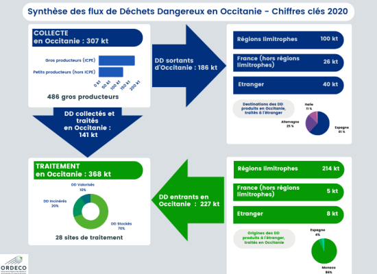 Infographie Flux Déchets Dangereux en Occitanie Chiffres clés 2020 (800 × 600 px)