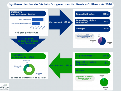 Synthèse flux DD en Occitanie Chiffres clés 2020 