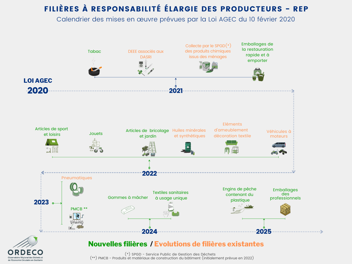 Calendrier des filières REP en France - 2021-2025 - Màj 2022 