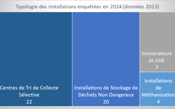 Typologie des installations enquêtées en 2024