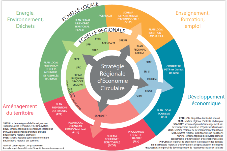 Stratégie Régionale de l'économie circulaire